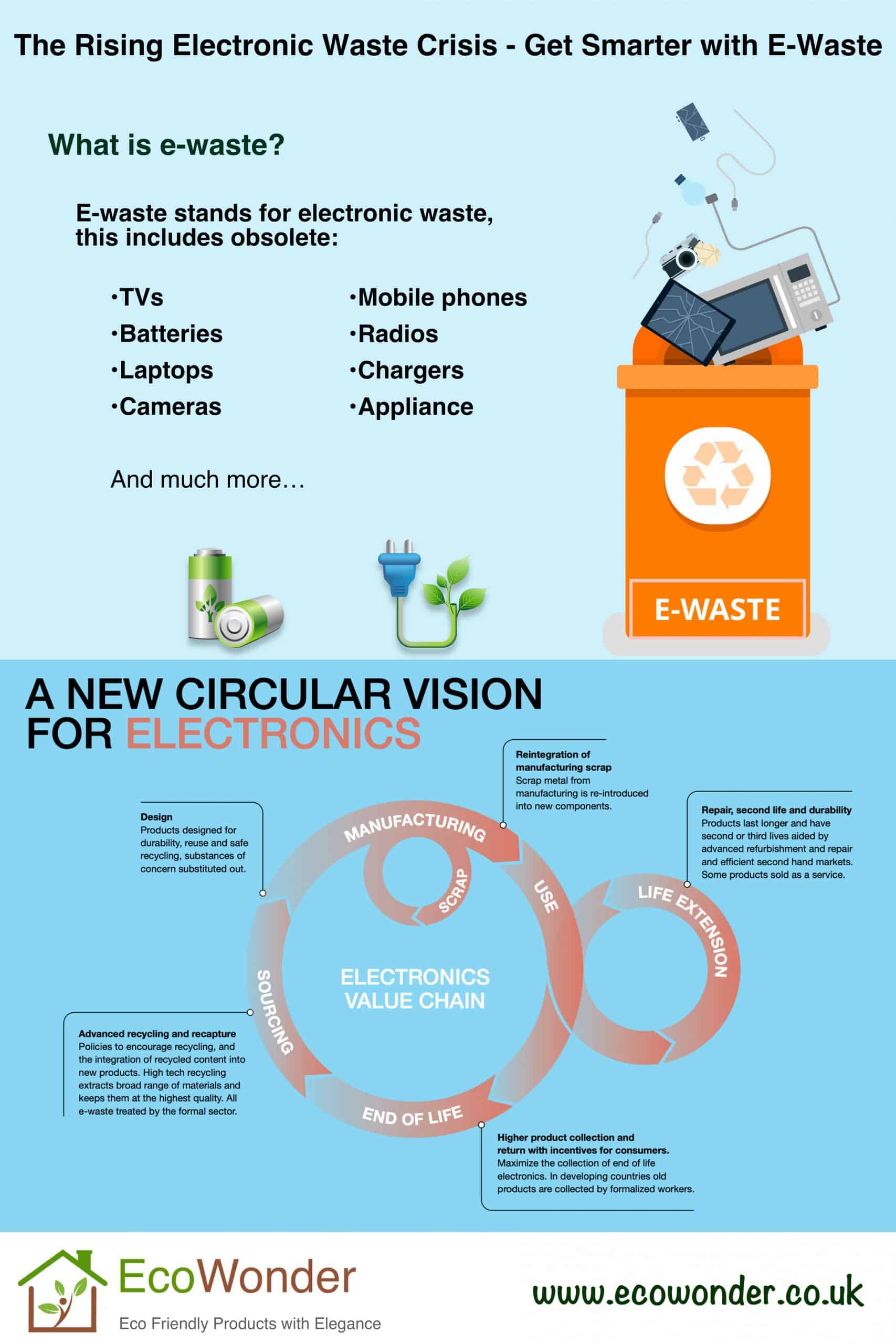 The Rising Electronic Waste Crisis – Get Smarter with E-Waste